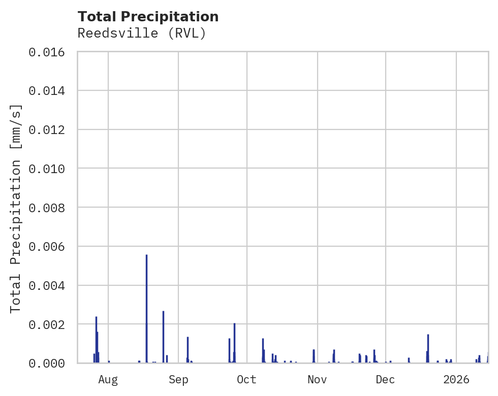 Precipitation obs for Reedsville