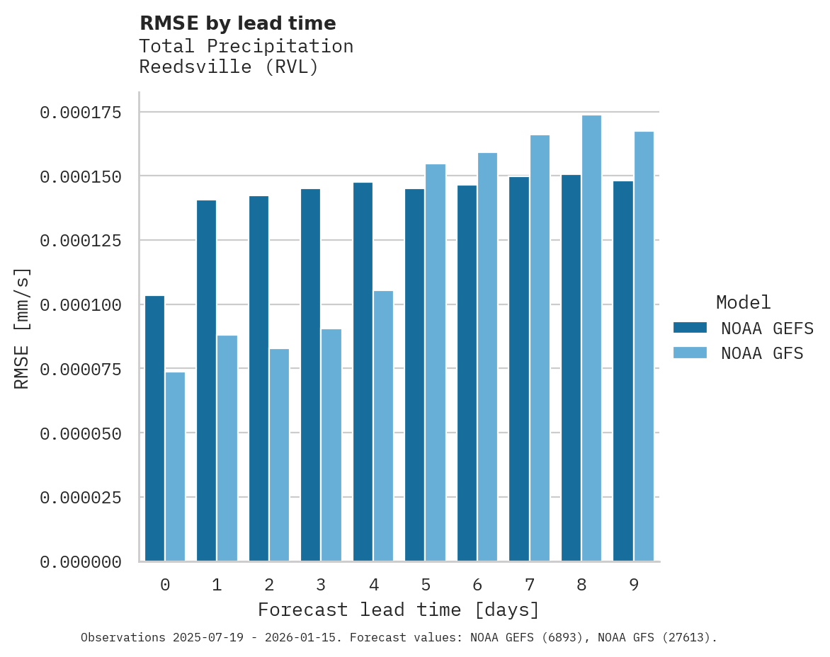 Precipitation RMSE by lead time for Reedsville
