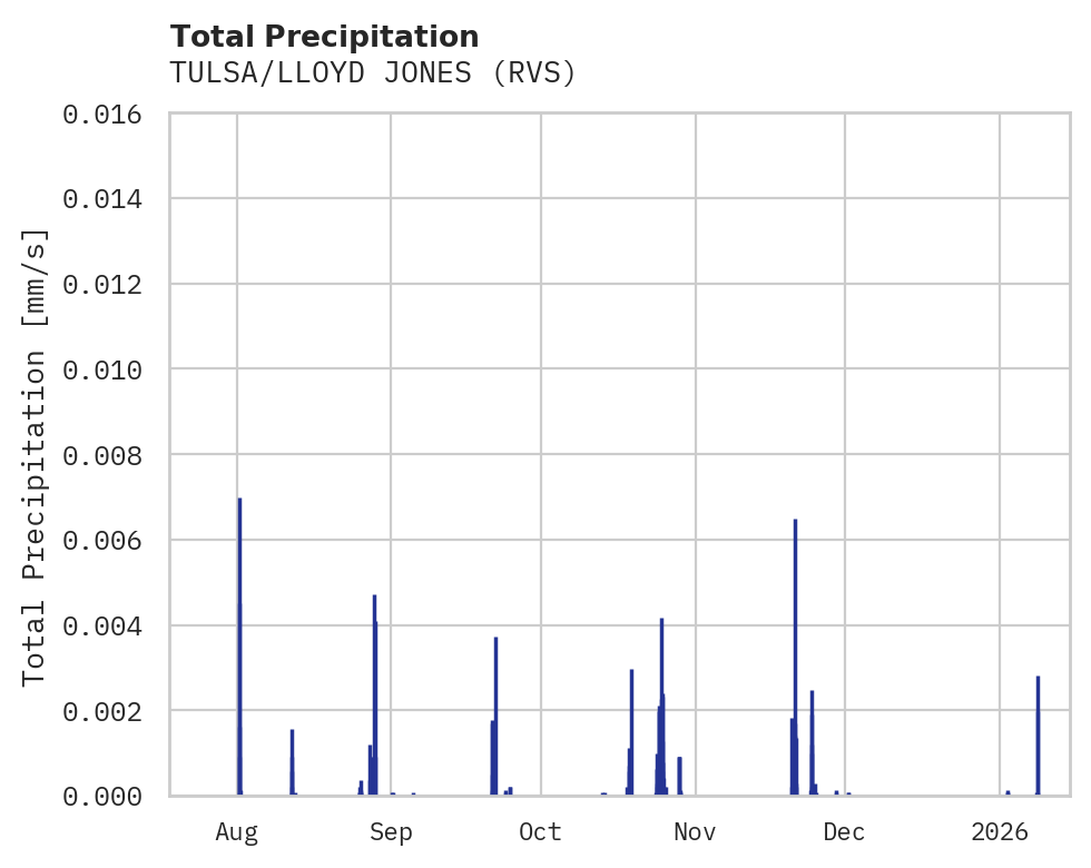 Precipitation obs for TULSA/LLOYD JONES