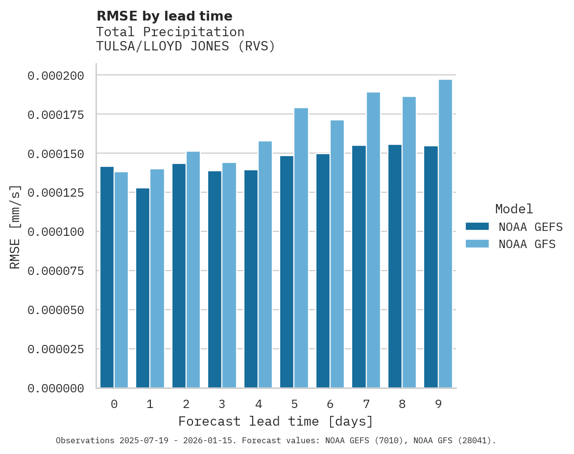 Precipitation RMSE by lead time for TULSA/LLOYD JONES