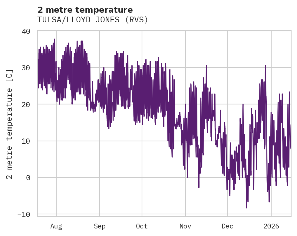 Temperature obs for TULSA/LLOYD JONES