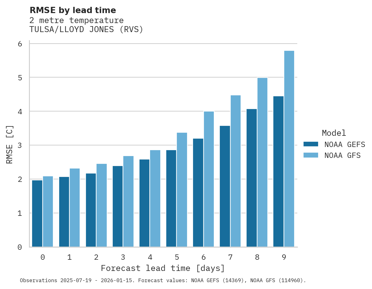 Temperature RMSE by lead time for TULSA/LLOYD JONES