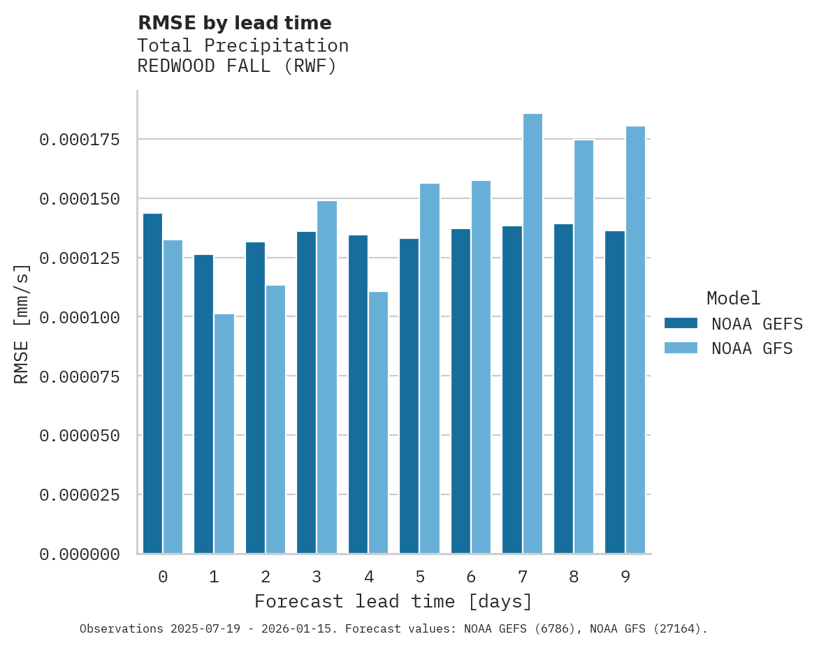 Precipitation RMSE by lead time for REDWOOD FALL