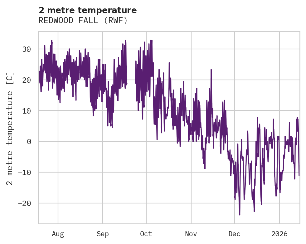 Temperature obs for REDWOOD FALL