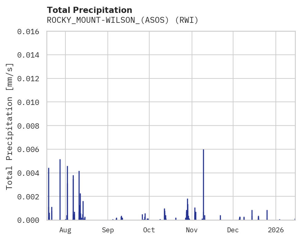 Precipitation obs for ROCKY_MOUNT-WILSON_(ASOS)