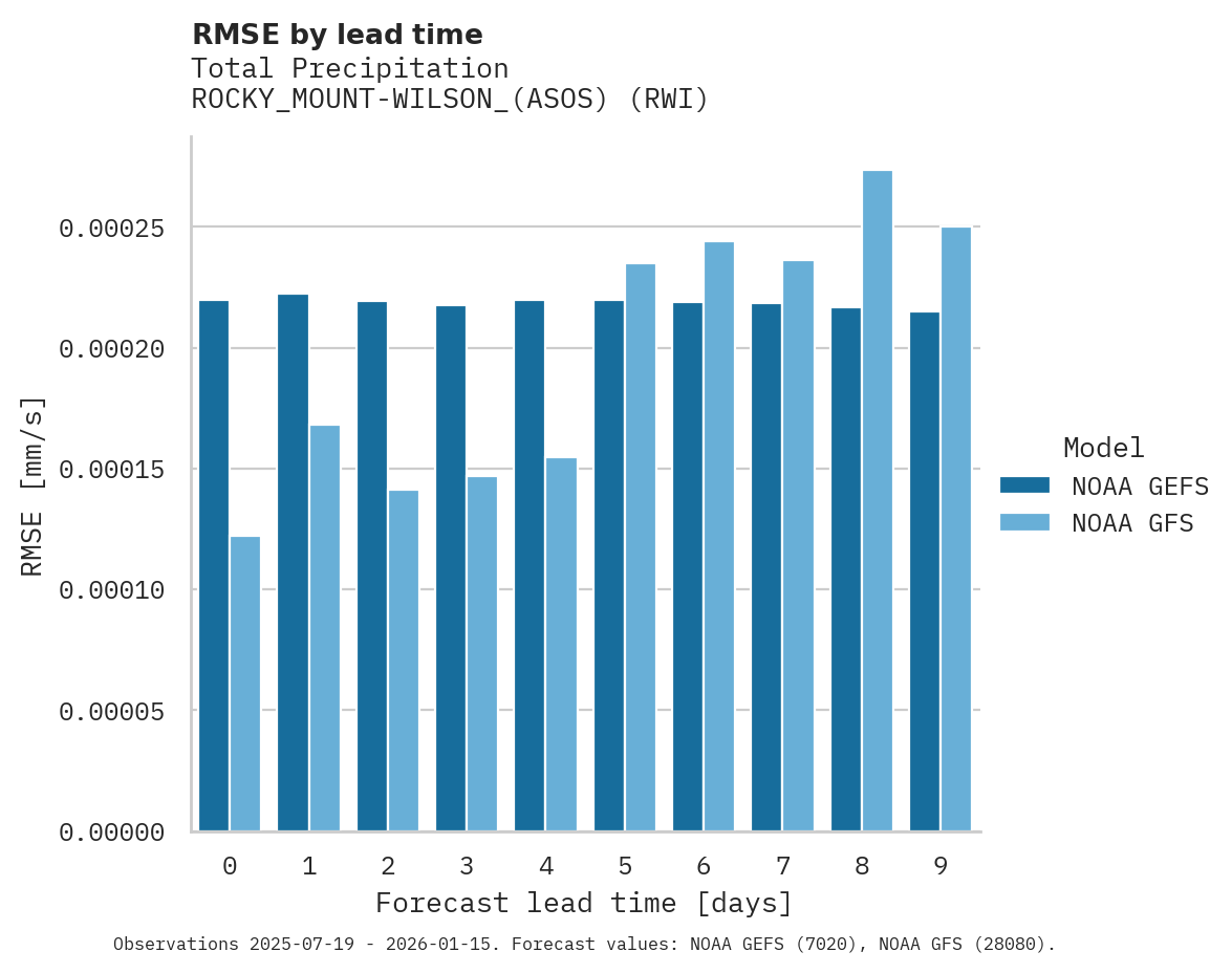 Precipitation RMSE by lead time for ROCKY_MOUNT-WILSON_(ASOS)