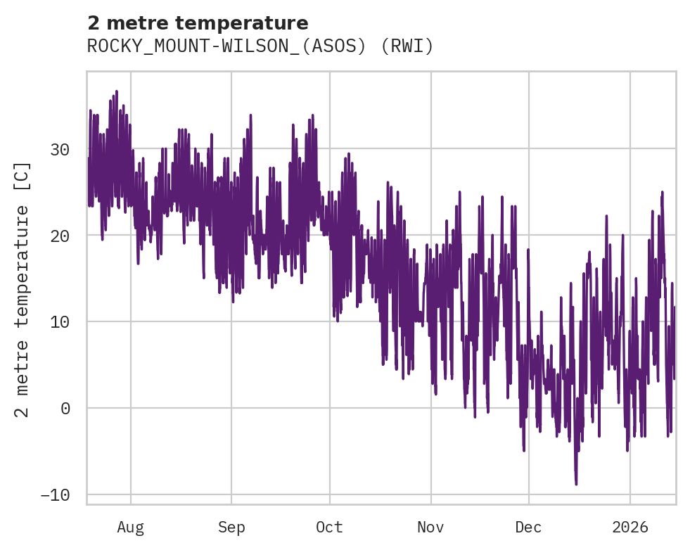 Temperature obs for ROCKY_MOUNT-WILSON_(ASOS)