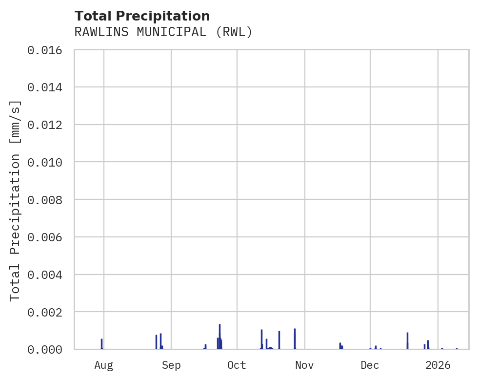 Precipitation obs for RAWLINS MUNICIPAL