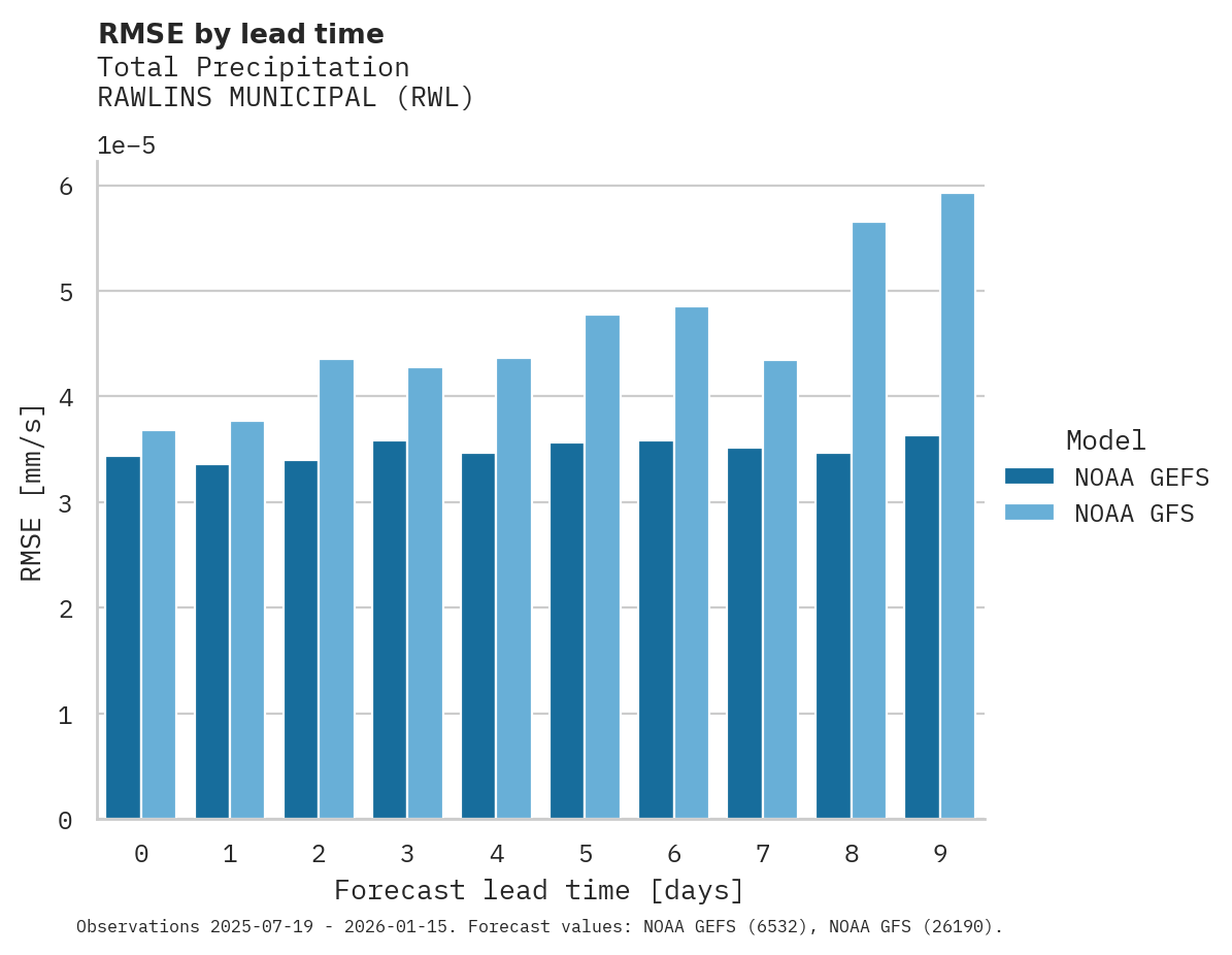 Precipitation RMSE by lead time for RAWLINS MUNICIPAL