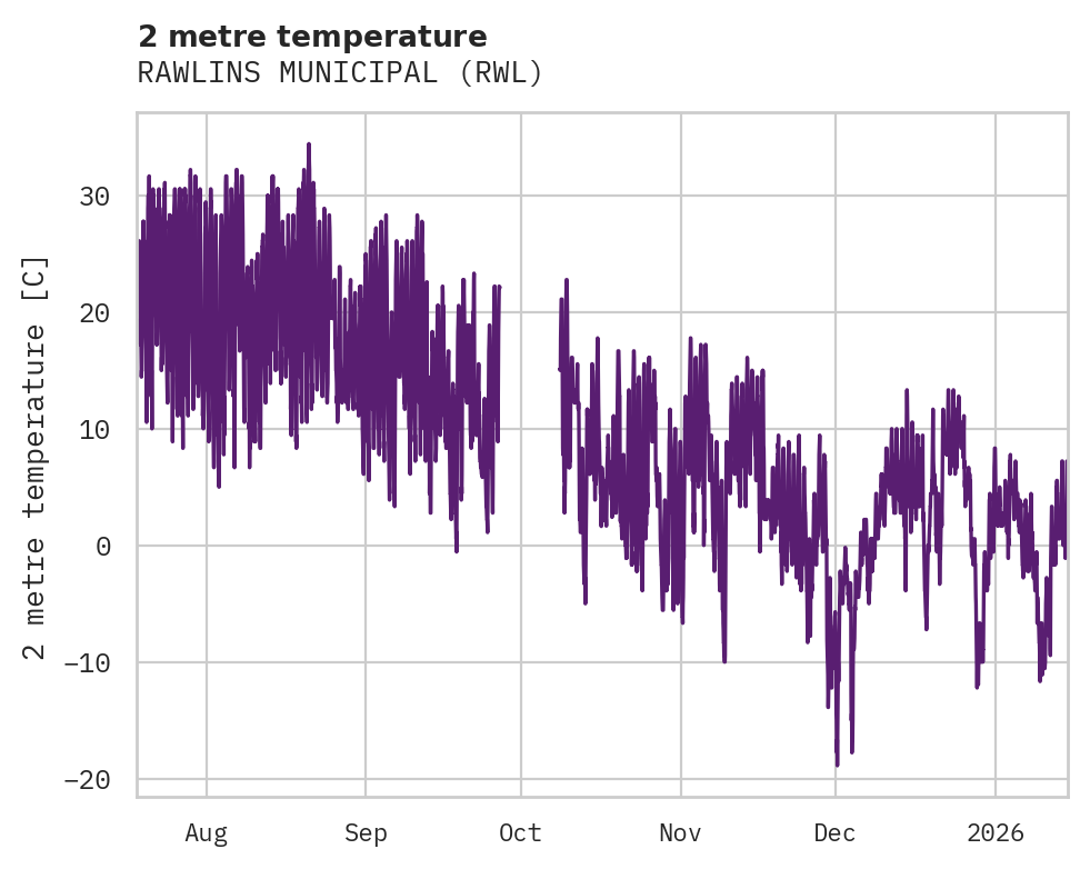 Temperature obs for RAWLINS MUNICIPAL