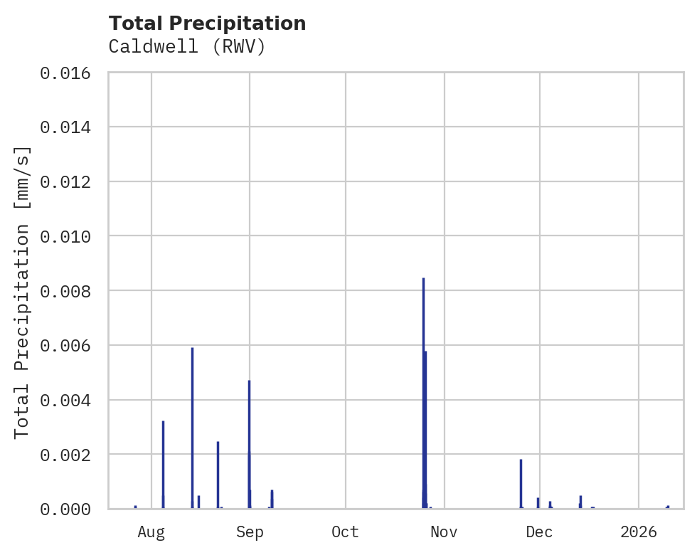 Precipitation obs for Caldwell