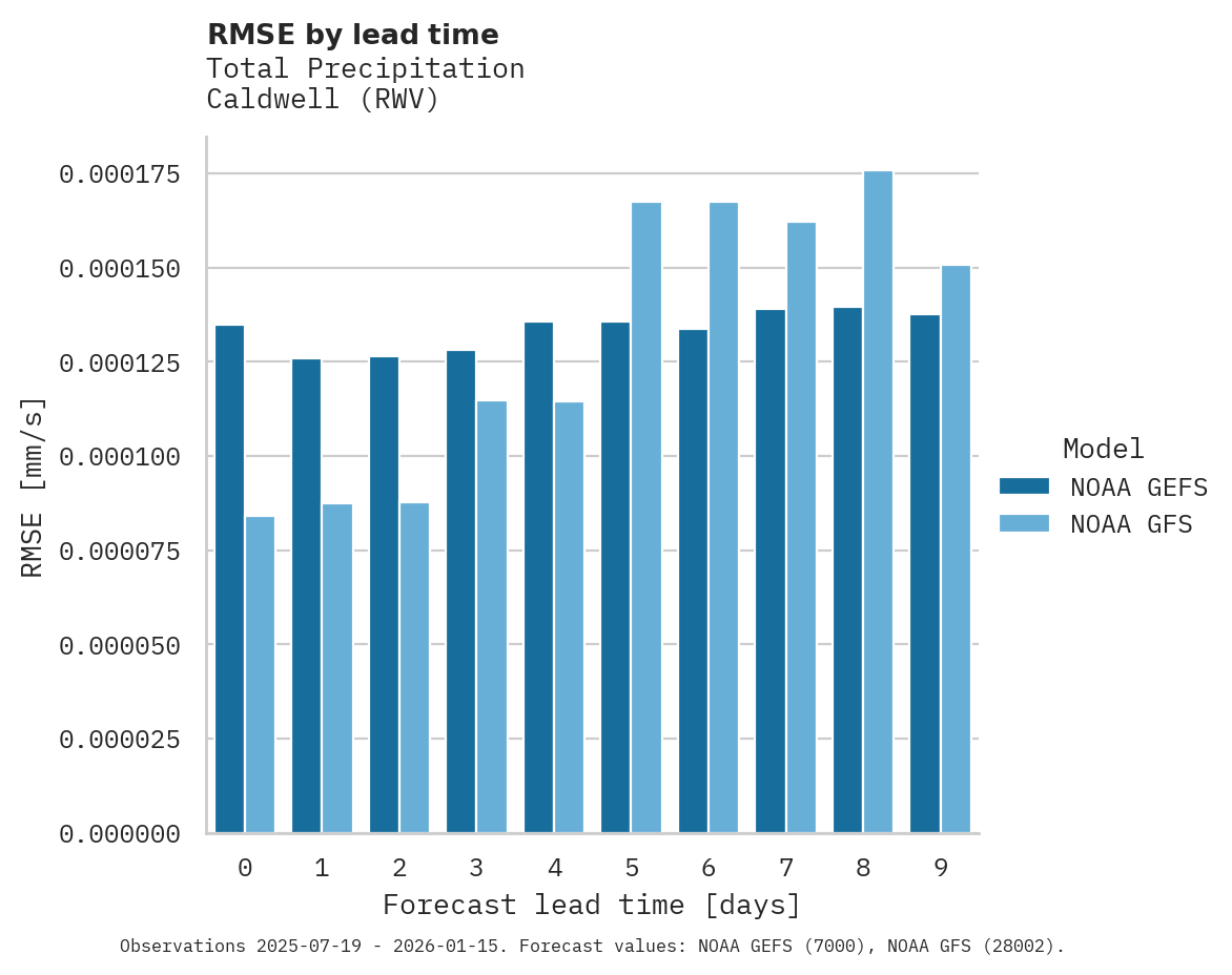 Precipitation RMSE by lead time for Caldwell