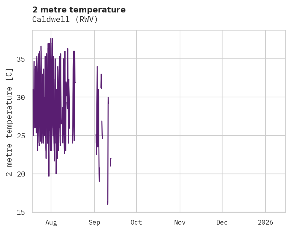 Temperature obs for Caldwell