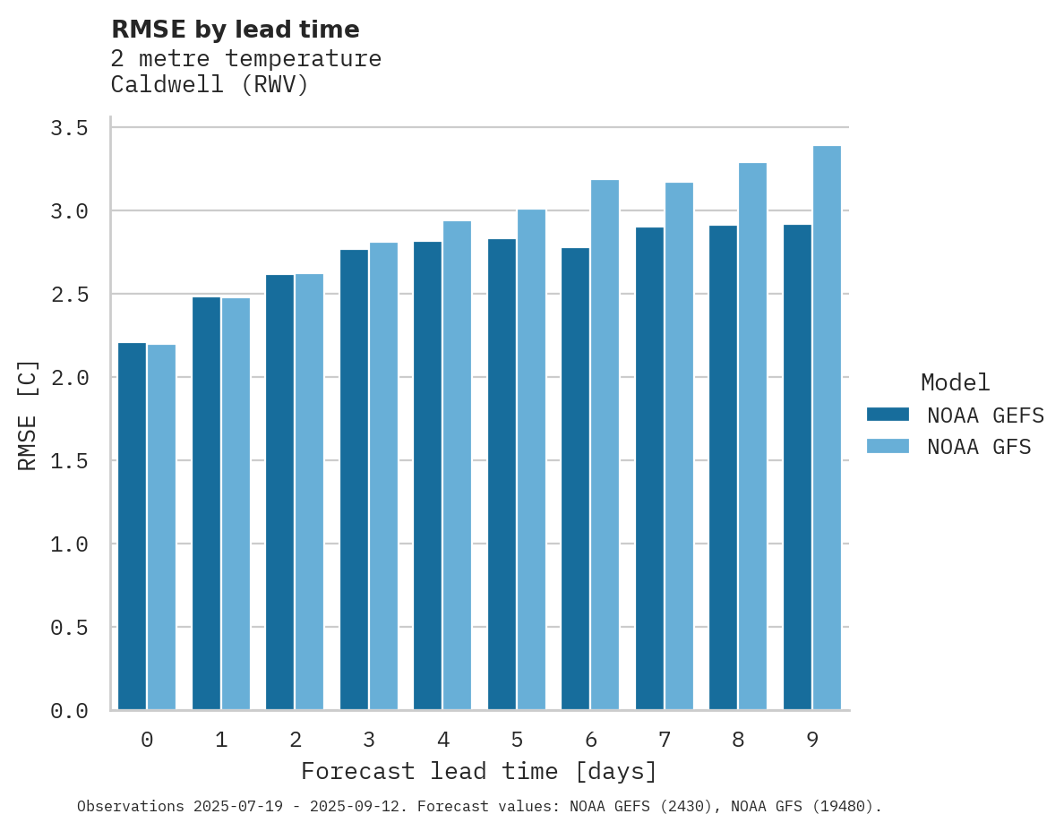 Temperature RMSE by lead time for Caldwell
