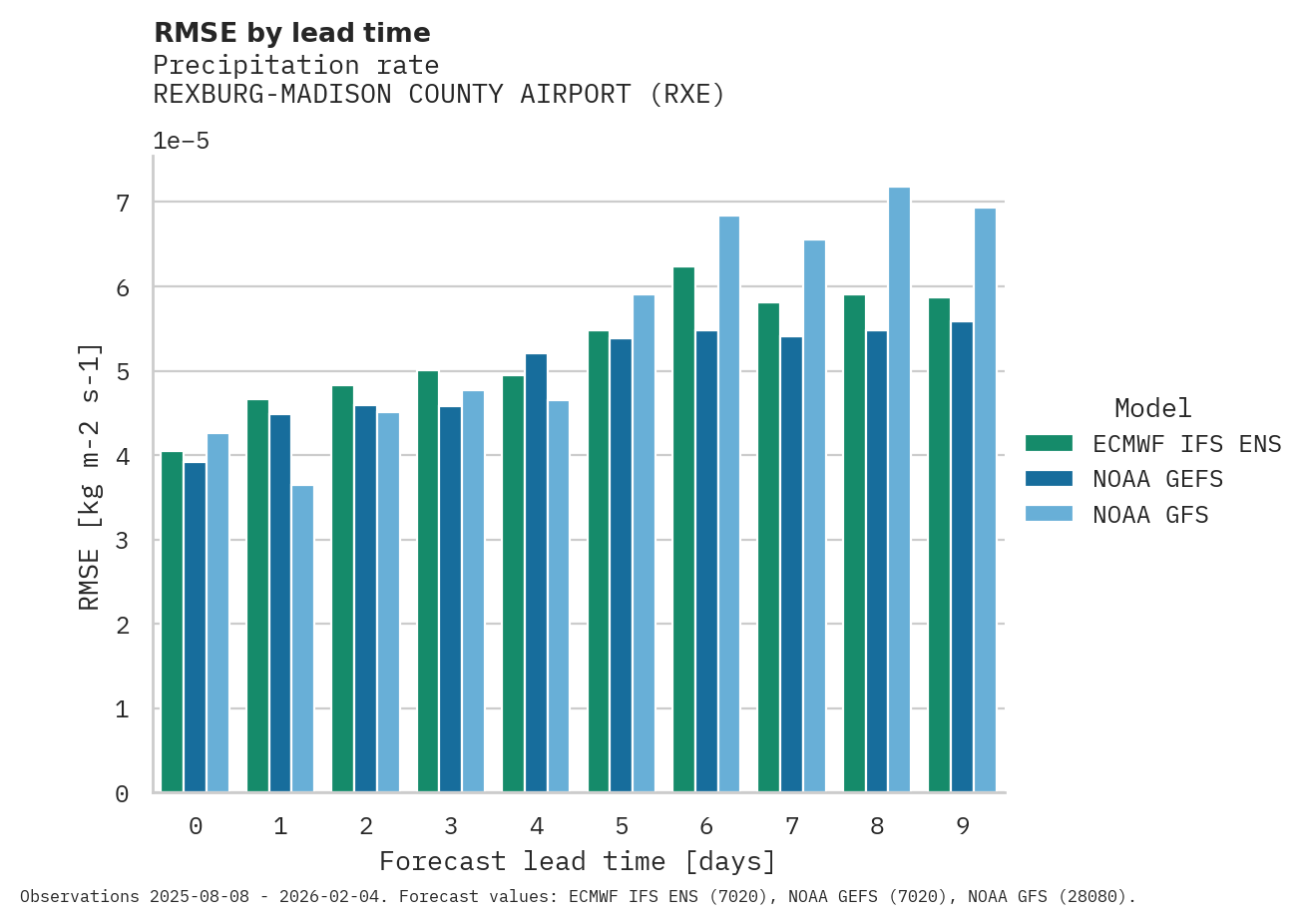 Precipitation RMSE by lead time for REXBURG-MADISON COUNTY AIRPORT