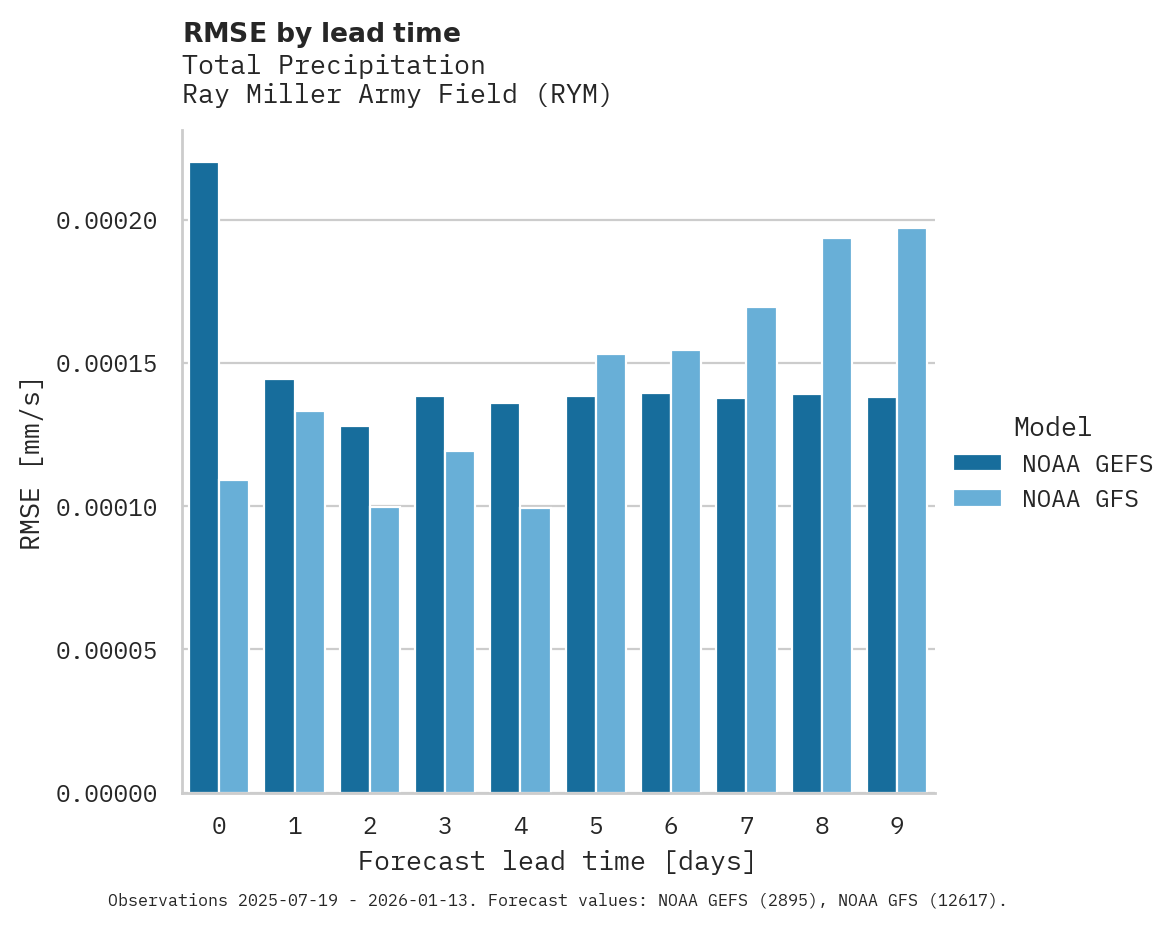Precipitation RMSE by lead time for Ray Miller Army Field