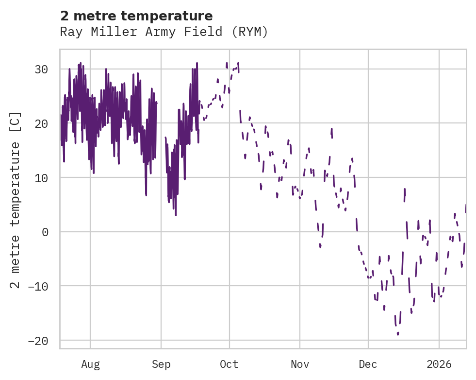 Temperature obs for Ray Miller Army Field