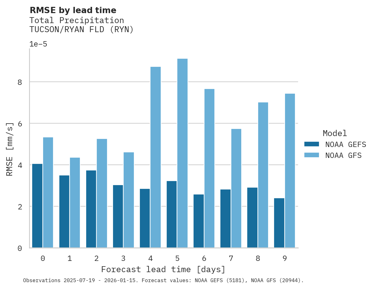 Precipitation RMSE by lead time for TUCSON/RYAN FLD