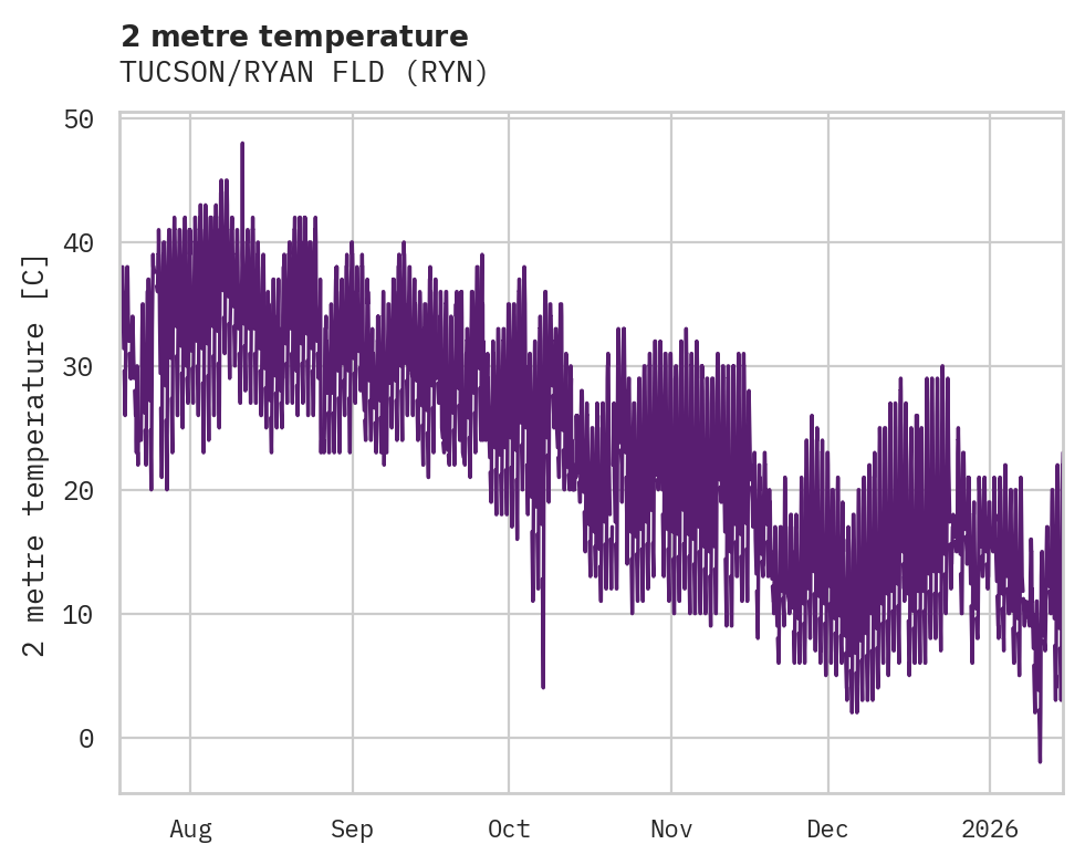 Temperature obs for TUCSON/RYAN FLD