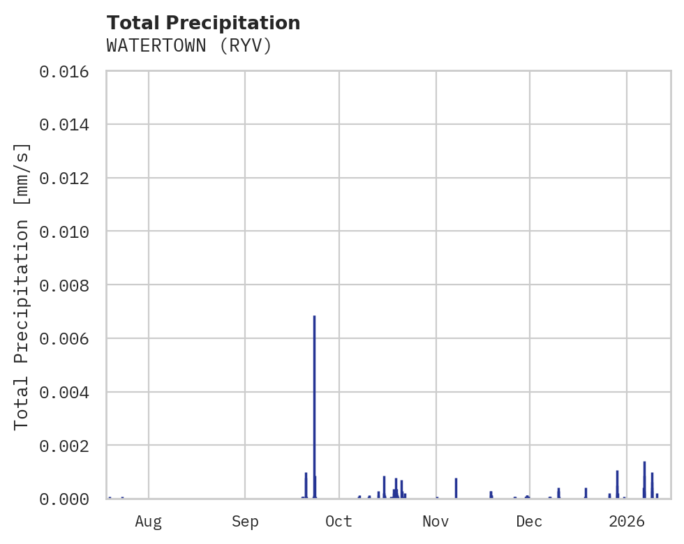 Precipitation obs for WATERTOWN