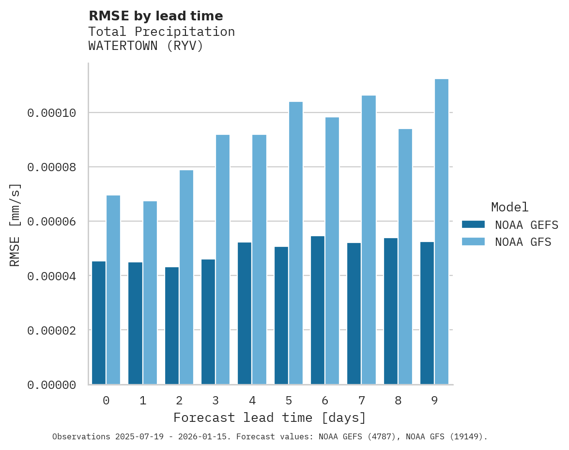 Precipitation RMSE by lead time for WATERTOWN