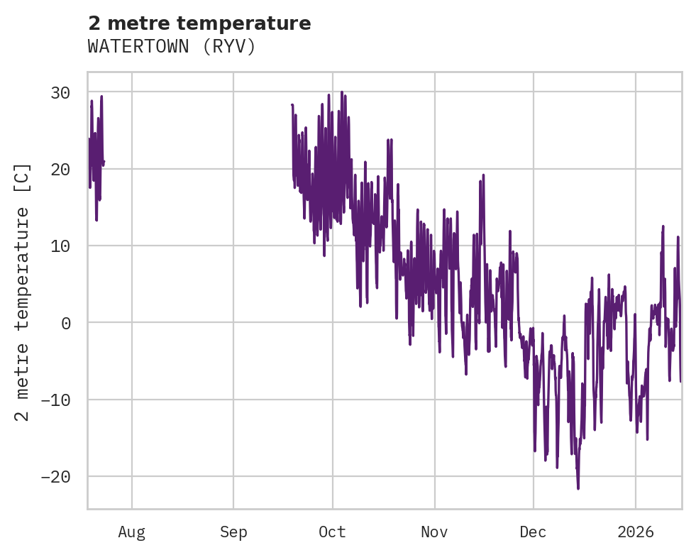 Temperature obs for WATERTOWN