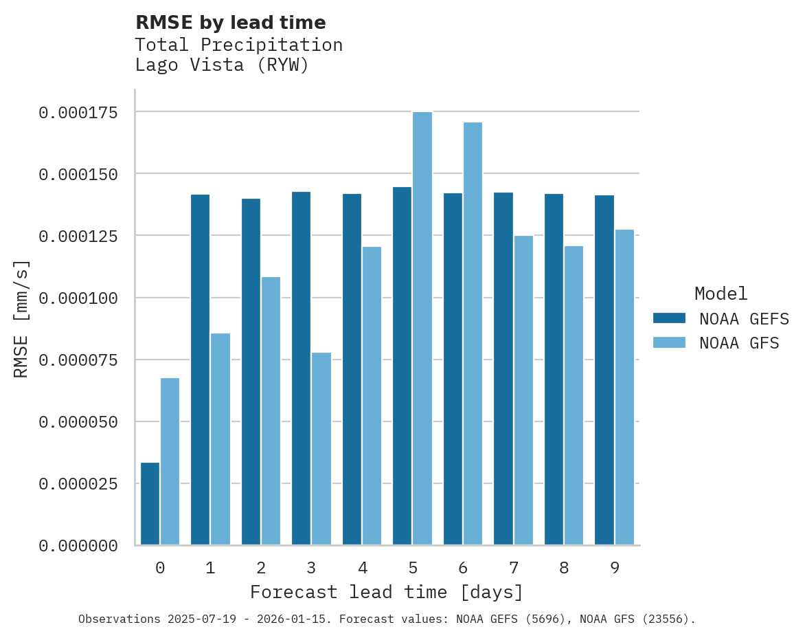 Precipitation RMSE by lead time for Lago Vista