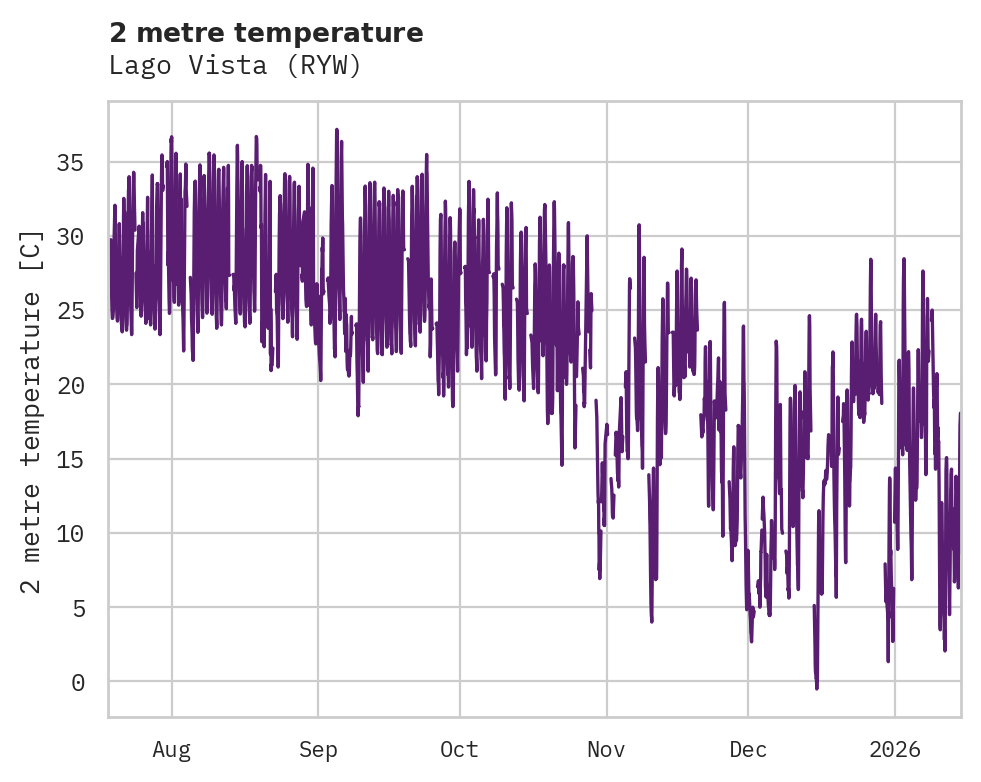 Temperature obs for Lago Vista