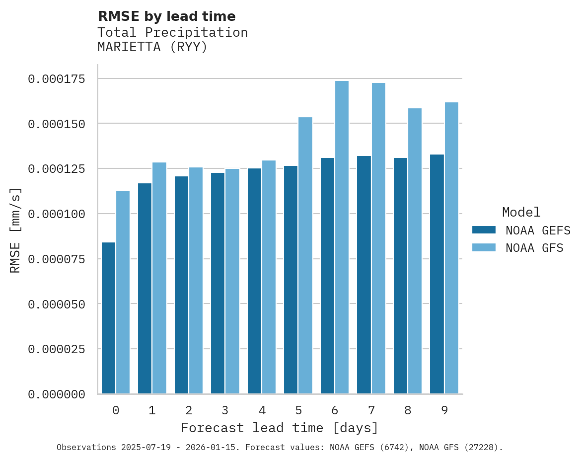 Precipitation RMSE by lead time for MARIETTA