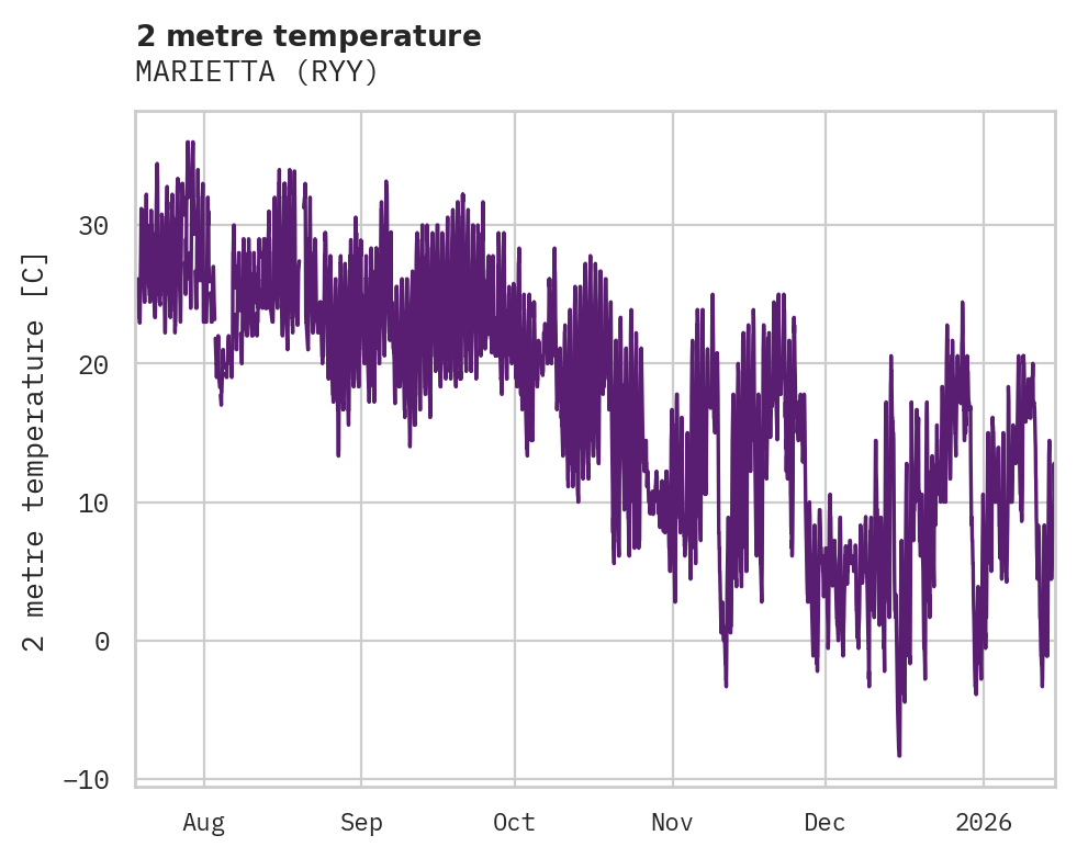 Temperature obs for MARIETTA