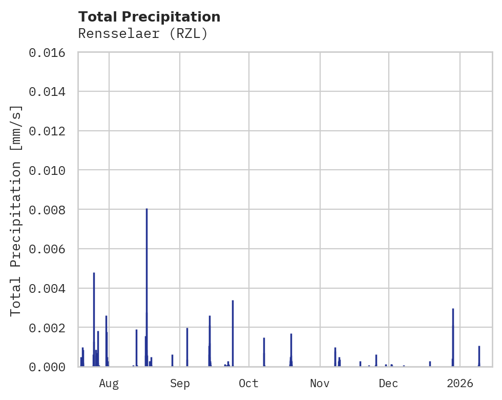 Precipitation obs for Rensselaer
