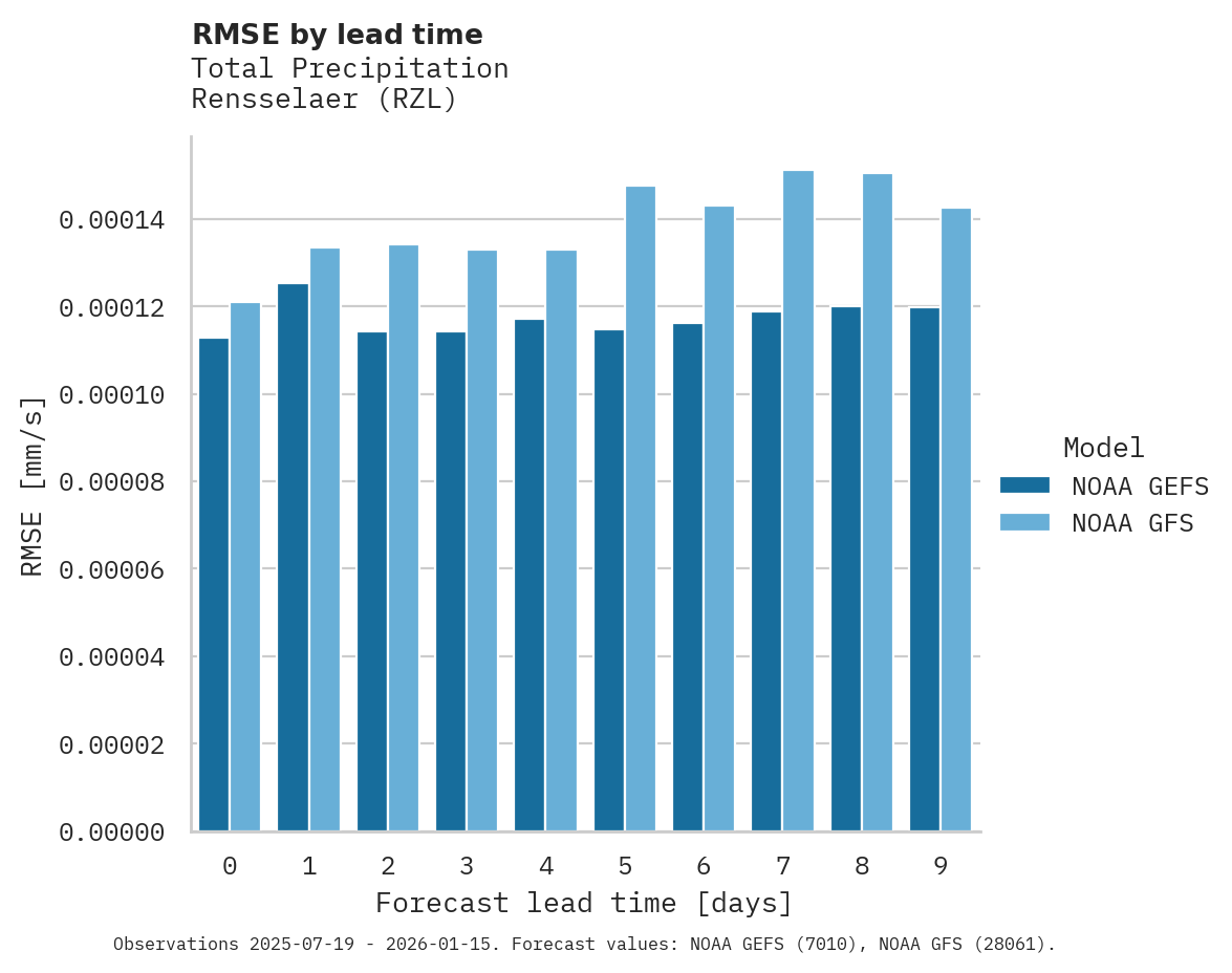 Precipitation RMSE by lead time for Rensselaer