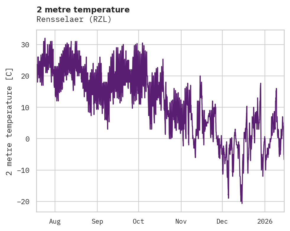 Temperature obs for Rensselaer