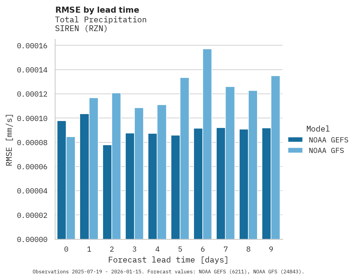 Precipitation RMSE by lead time for SIREN