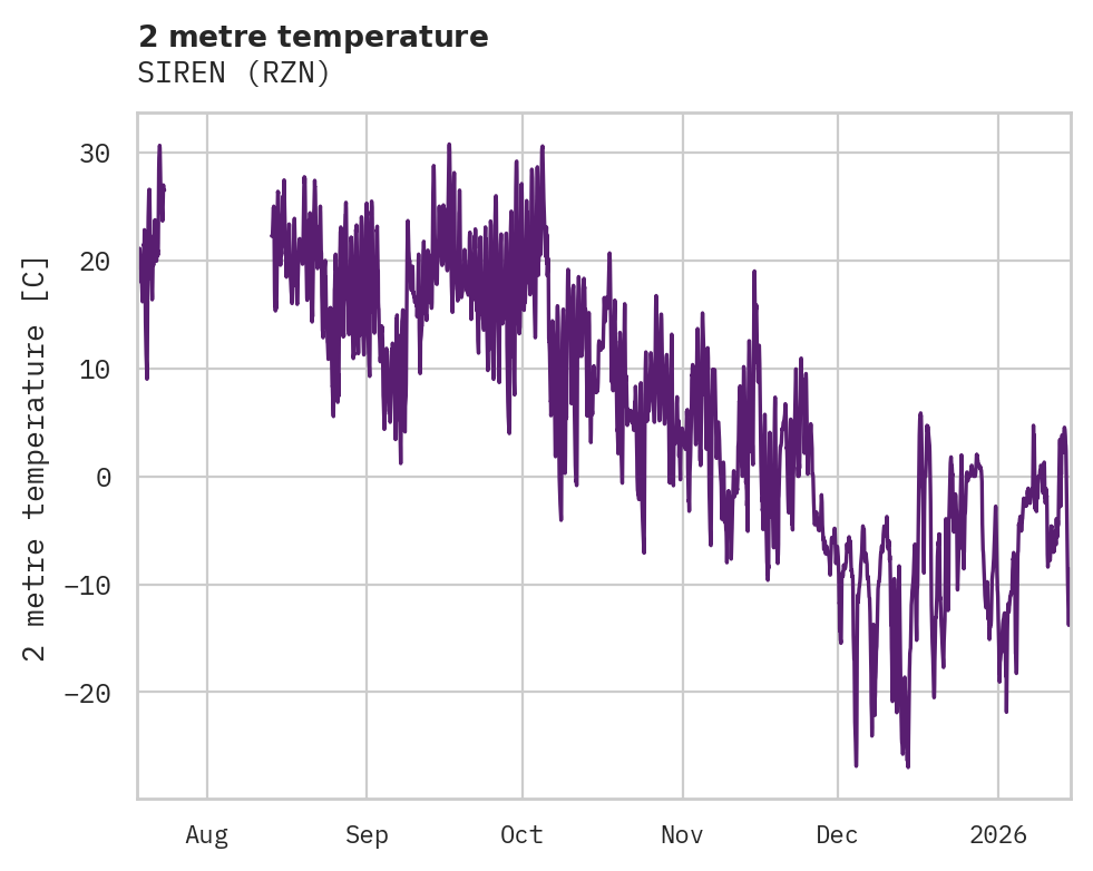 Temperature obs for SIREN