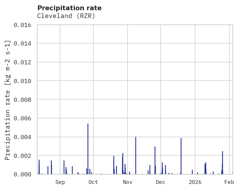 Precipitation obs for Cleveland