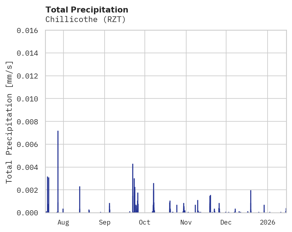 Precipitation obs for Chillicothe
