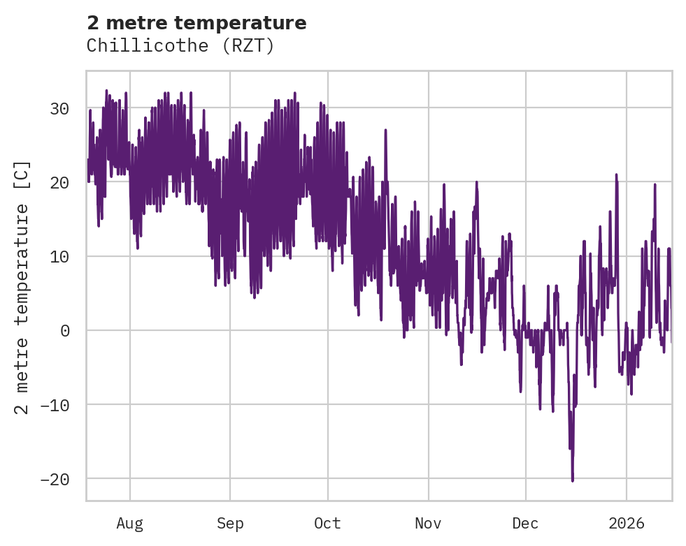 Temperature obs for Chillicothe