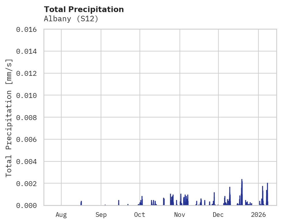 Precipitation obs for Albany