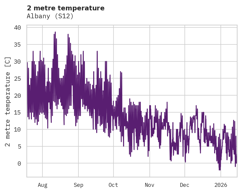 Temperature obs for Albany