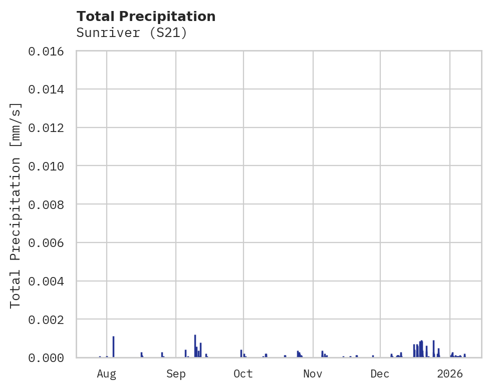 Precipitation obs for Sunriver