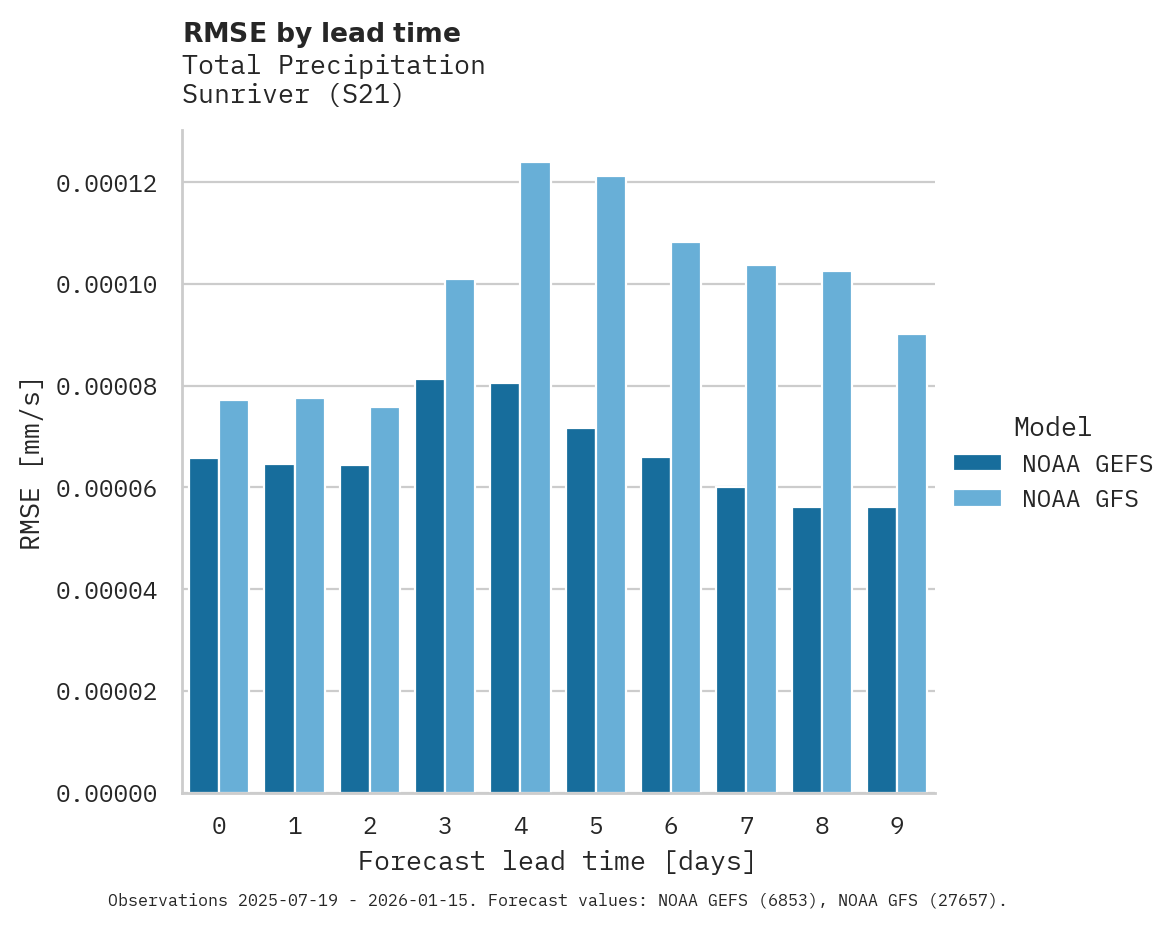 Precipitation RMSE by lead time for Sunriver