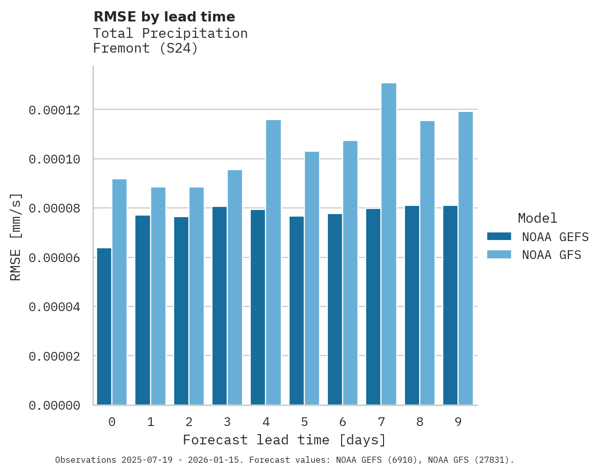Precipitation RMSE by lead time for Fremont