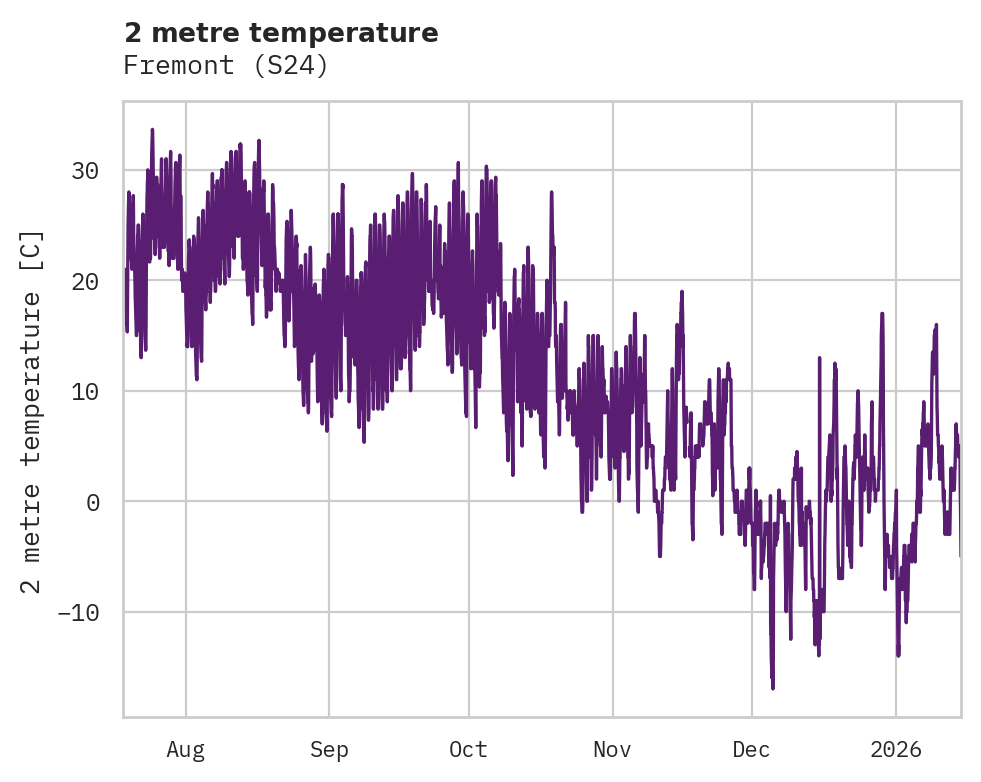 Temperature obs for Fremont