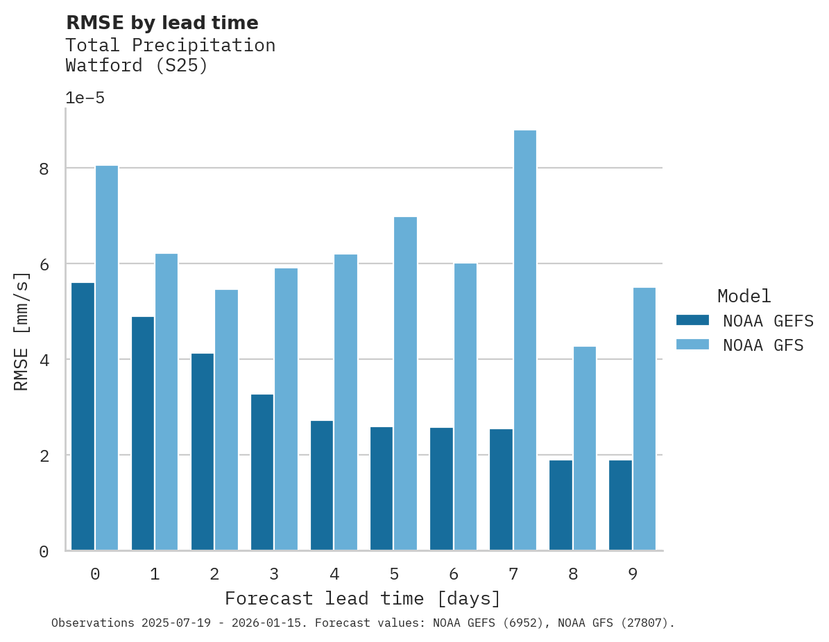 Precipitation RMSE by lead time for Watford