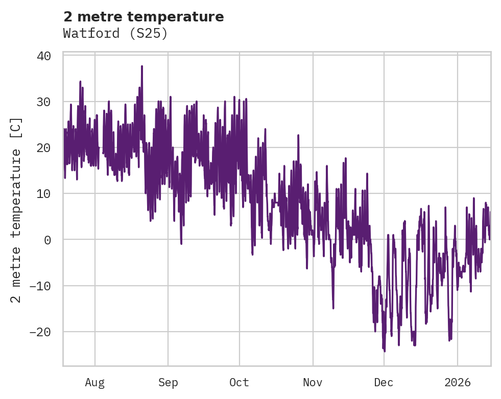 Temperature obs for Watford