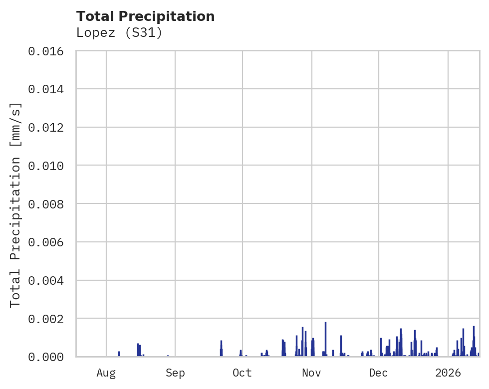 Precipitation obs for Lopez