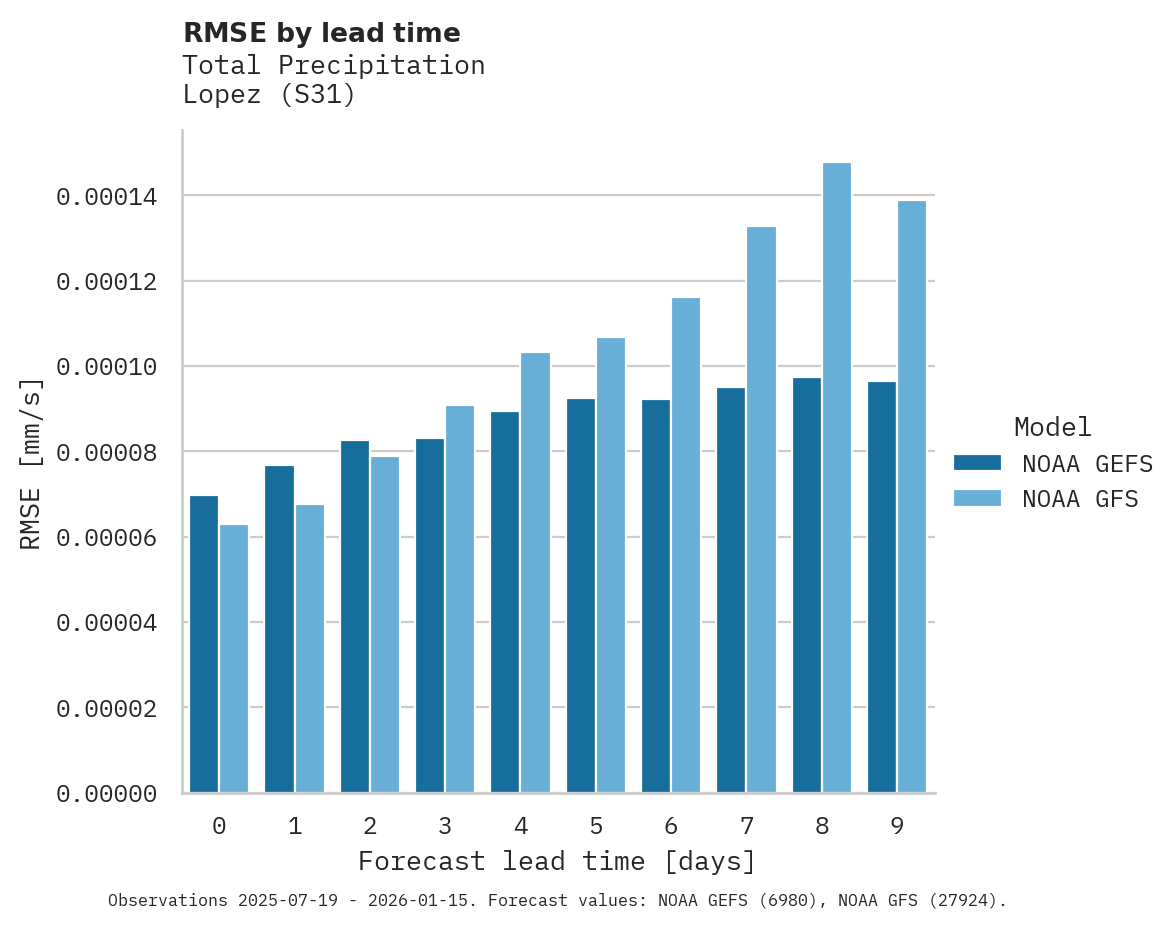 Precipitation RMSE by lead time for Lopez