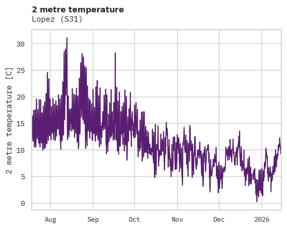 Temperature obs for Lopez
