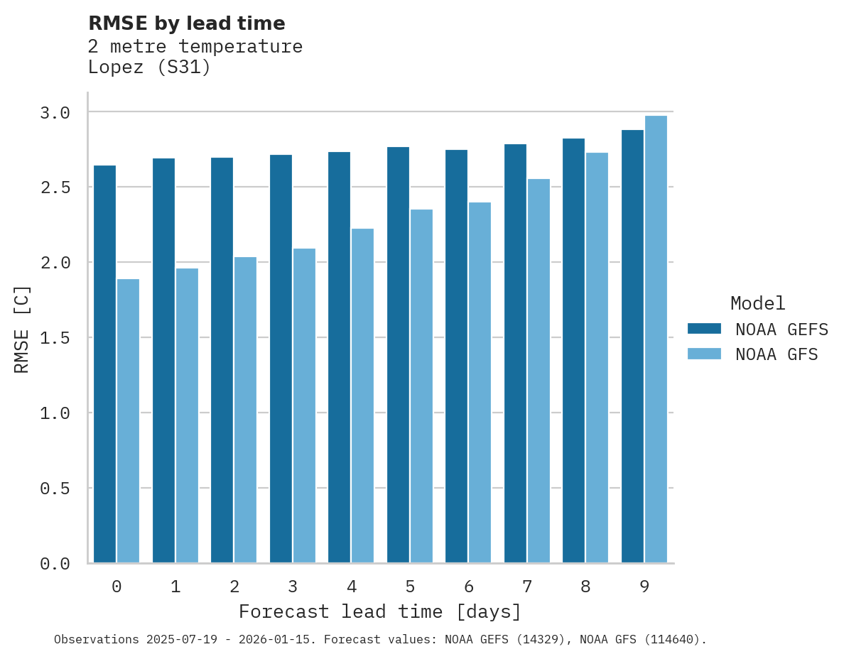 Temperature RMSE by lead time for Lopez